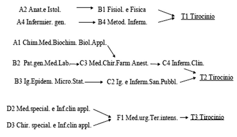 schema propedeuticità